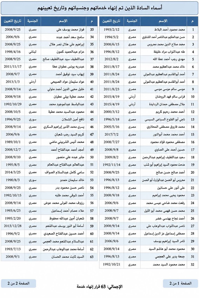 samiaalmikai's tweet photo. انهاء خدمات مستشارين  
٥٧  مصري 
و ٣ أردني 
  و٢ سوري 
                                   و ١ لبناني
في وزارة العدل
ونرجو انهاء الخدمه 
مع انهاء الاقامه 
حتى لاتكن له 
بداية خدمه بموقع اخر
مع خالص التقدير https://t.co/ICZUnBcFmE