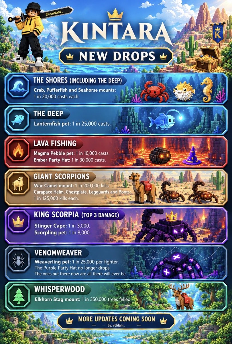 voldani_'s tweet photo. New CHASE DROPS just landed in @PlayKintara 👀🔥

New ultra-rare mounts, pets, cosmetics and gear can now drop from fishing, the Dunes, Emberstone, the Venomweaver, Whisperwood and more.

Some of these drops are as rare as 1 in 350,000. 🤯

Time to start hunting. 🎣🌋🦂🌲
👇🏼 https://t.co/kIjYFziq5j