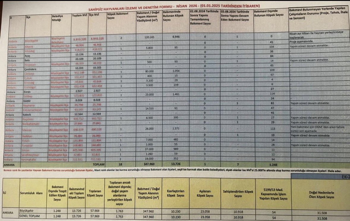 guliz_gunduzz's tweet photo. Vera sana çok şey söylerdim ama söylemicem ikimizde gerçekleri biliyoruz! Şuraya bir rapor iliştiriyorum çok sevdiğin bu isimlere 31 bin 508 köpek doğal yoll nasıl ölmüş bi açıklamalarını ister misin? Bir de Eylül sonu raporlarını açıklasınlar kaç köpek eklenmiş bunun üstüne???? https://t.co/31PmbhfTTG