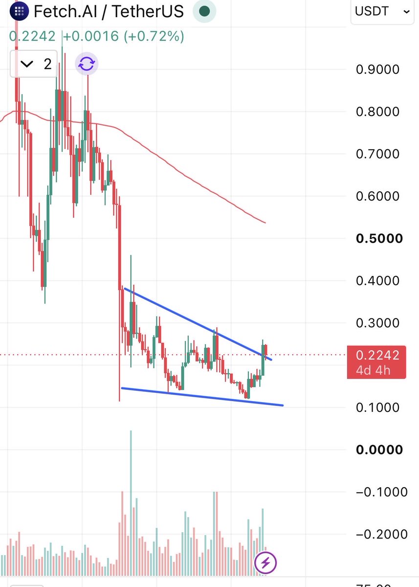 MrJulioCharenta's tweet photo. $FET - The weekly chart looks amazing. Breakout, retest, much higer soon. 

@CryptoWizardd https://t.co/VJ818YpVz3