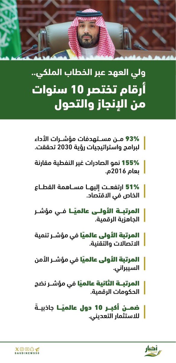 SaudiNews50's tweet photo. ولي العهد عبر الخطاب الملكي..

أرقام تختصر 10 سنوات من الإنجاز والتحول:

- https://t.co/7uYyG8bAYR