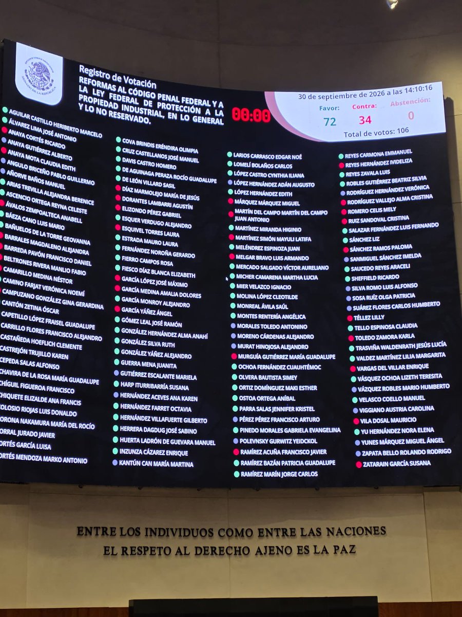 LauraBruges's tweet photo. #UltimaHora El Senado de la República aprueba en lo general la #LeyAntimemes 

Que reforma Código penal federal y la ley federal de proteccion a la propiedad industrial

VOTACIÓN: 

🟢 72 votos a favor 
🔴34 en contra 
🟡0 abstenciones 

Habrá un nuevo tipo penal que protegerá la identidad gráfica gubernamental o uso ilícito de la identidad gráfica institucional SIN PRECISAR EN LA REDACCIÓN LA SALVEDAD A LOS MEMES, LA SÁTIRA Y PERIODISMO ETC
