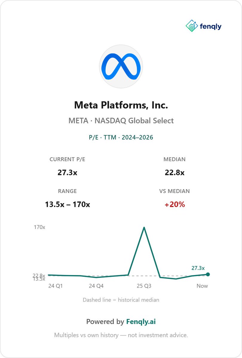 fenqly's tweet photo. @LukeBruni17 love the chart. on the current print $META already keeps a fatter operating margin than $GOOGL, about 38% versus 33. so the buy is whether 27x, above its own history, is the right price for a lead that hasn't shown up in ad revenue yet. https://t.co/ADichXVCI8