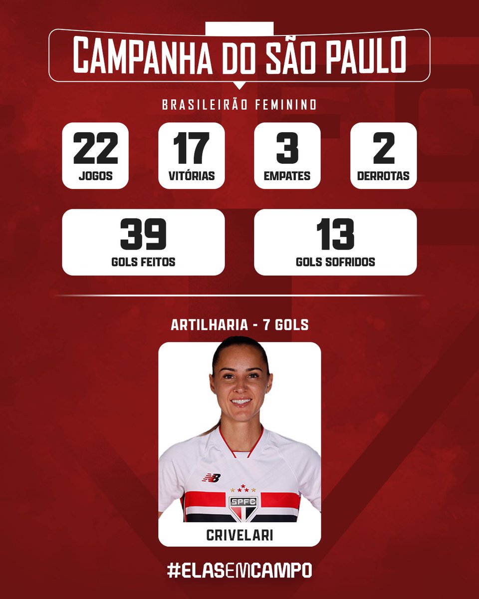 PaulistaoFem's tweet photo. A CAMINHADA DO TRICOLOR!
Esses foram os números do São Paulo até aqui no @brfeminino!
#ElasEmCampo #Majestoso https://t.co/nEMpdd41ob