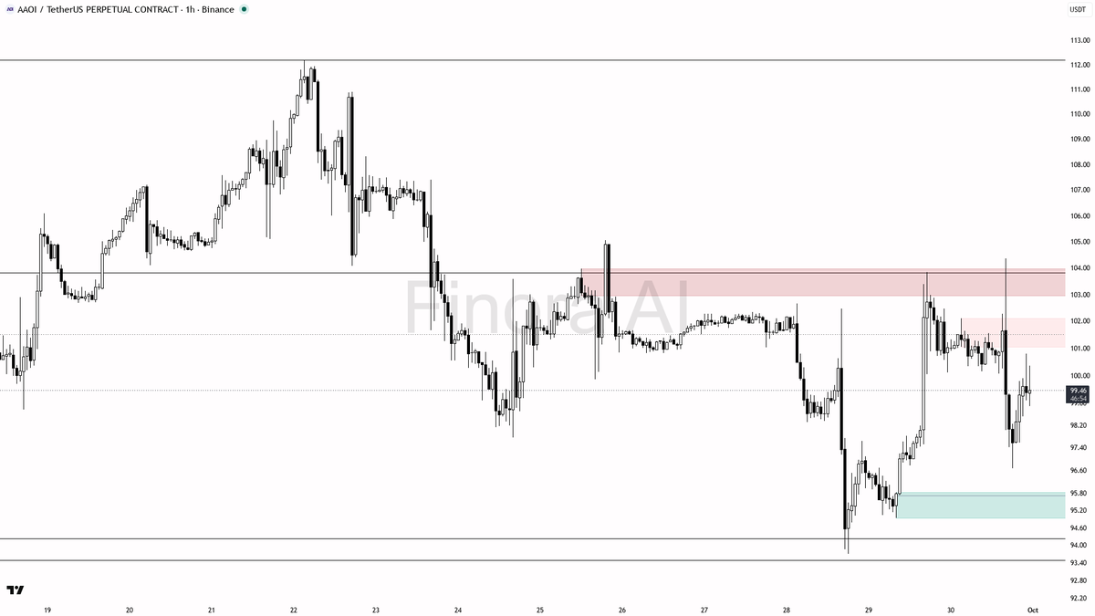 ❗ $AAOI 4h BTC divergence at -1.1% flags bearish relative weakness 
 [📷](https://pbs.twimg.com/media/HTfZnD6WMAA96dZ.png) https://pbs.twimg.com/media/HTfZnD6WM