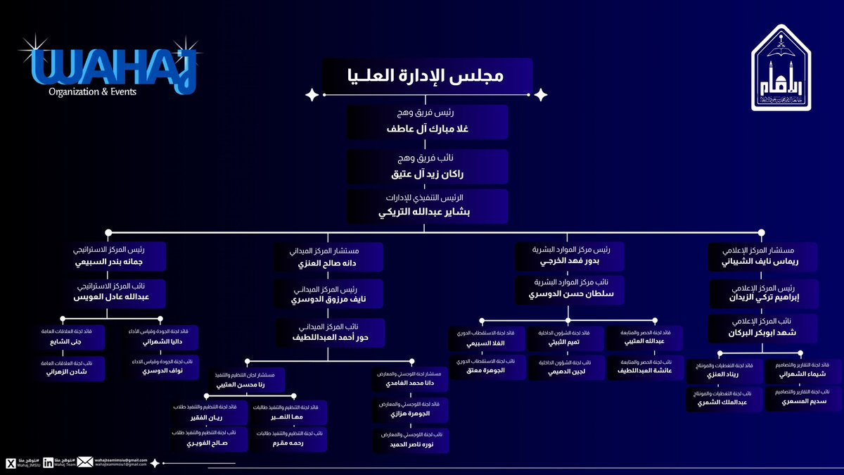 Wahaj_IMSIU's tweet photo. نبدأ عامًا جديدًا بثقةٍ تليق بطموح وهج
وفريقٍ نعتز بكل اسمٍ فيه

بكل فخر، نعلن الهيكلة الإدارية لفريق وهج لعام 1448هـ أسماءٌ نعتز بها، وكفاءاتٌ نثق بقدرتها، ومسؤولياتٌ يحملها أشخاصٌ نؤمن بأنهم أهلٌ لها

وهنا يبدأ عام التميز
بكم، ولكم #نتوهج_معًا 💙 https://t.co/3BEcHg6YqJ
