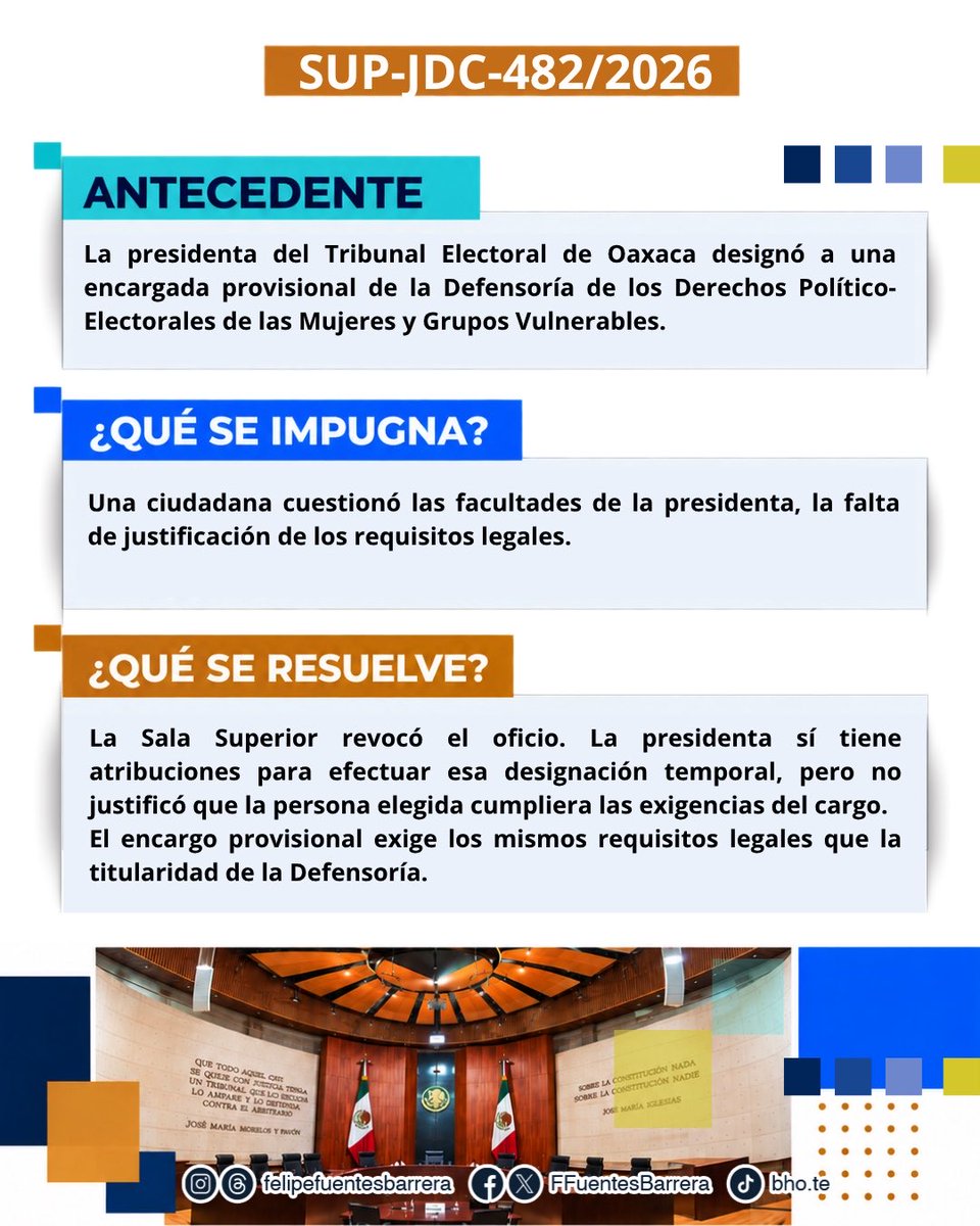 FFuentesBarrera's tweet photo. #SentenciaTEPJF || En el SUP-JDC-482/2026, la Sala Superior revocó el oficio que designó a una encargada provisional de la Defensoría electoral de Oaxaca. Aunque la presidenta tenía facultades para nombrarla, omitió analizar y justificar los requisitos del cargo. El carácter temporal no exime del cumplimiento de estas exigencias legales.
#JusticiaElectoral #TribunalCercano #JusticiaAbierta