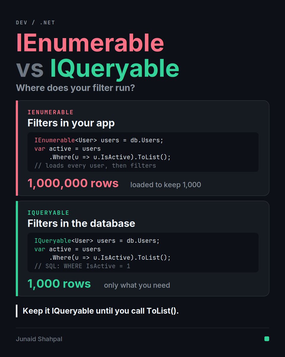 Junaid_Shapal's tweet photo. IEnumerable vs IQueryable in .NET, the simple version:

IEnumerable filters in your app. The database sends every row first.

IQueryable turns your filter into SQL. Only matching rows come back.

Same code, one word different, 1,000x less data.

Which one is in your repo?

#dotnet #EFCore
