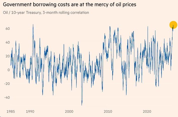 AasimKhCrypto's tweet photo. 🚨 OIL IS NOW MOVING WITH TREASURY YIELDS — AND THAT IS A BIG WARNING

The positive correlation between oil prices and US government bond yields has risen to a 36-year high, according to the Financial Times.

The chart tracks the 3-month rolling correlation between oil and the US 10-year Treasury yield.

Why does this matter?

When oil rises alongside bond yields, markets may interpret it as an inflation and supply shock—not simply stronger economic growth.

Higher oil prices can:

• Push inflation expectations higher  
• Increase Treasury yields  
• Reduce expectations for rate cuts  
• Keep borrowing costs elevated  
• Put pressure on stocks, tech and crypto  

On September 15, US Treasury Secretary Scott Bessent said President Trump was to blame for rising oil prices when asked why 10-year Treasury yields were climbing so quickly.

The market message is becoming clear:

Oil is no longer just a commodity story.

It is becoming a bond-market story.

If energy prices remain elevated, long-duration assets could stay under pressure—even if economic data begins to weaken.

Watch these markets together:

Brent crude  
WTI crude  
10Y Treasury yield  
30Y Treasury yield  
Inflation expectations  
US Dollar  
Nasdaq  
Bitcoin  

Correlation does not prove causation.

But when the oil-bond relationship reaches a 36-year extreme, investors cannot afford to ignore it.

Do not watch stocks in isolation.

Watch oil and bonds together.

— Aasim Majeed AMC

#Oil #Bonds #Treasury #Inflation #Markets #Bitcoin

Research basis: Financial Times reported the 36-year correlation extreme, while market coverage has linked the oil surge with rising Treasury yields and inflation concerns. [^https://t.co/azgIOh3K2F] [^https://t.co/p2lbSmL9JH] [^https://t.co/1TfkeY8q4Z]