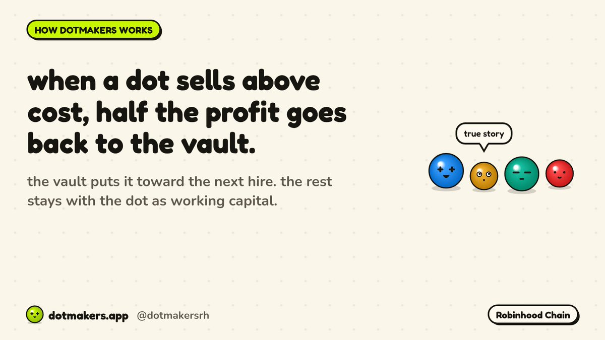 Dotmakersrh's tweet photo. dot sells above cost, profit gets split like a bar tab.

half goes back to the vault to fund the next hire. the other half stays at the dot's desk as working capital.

basically a hiring bonus, paid forward. https://t.co/BbmcImmXlA