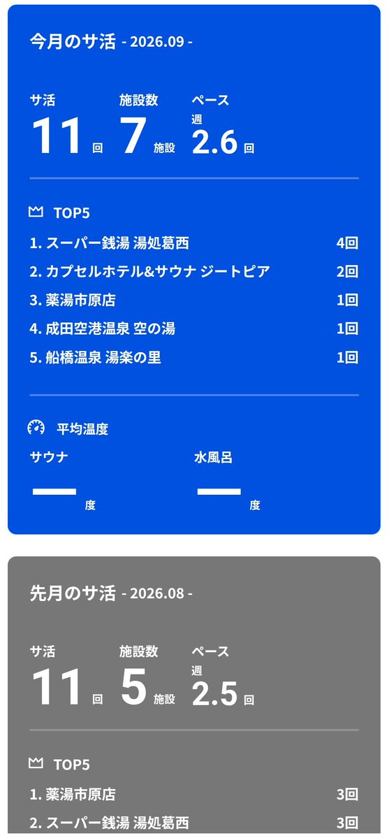 eritan0418's tweet photo. 9月のサ活は週2.6回でした。週2〜3回サ活している感じ。
成田空港温泉 空の湯に久々に行ったけど、岩盤浴の有料レストエリアで休むと、一般利用者の激混み無料レストエリアよりちょっと優越感です(竜泉寺の湯方式)。
空の湯らしくドローンCMがありました。
https://t.co/UsiJ4JJb0f https://t.co/Ao3ghHpHLs