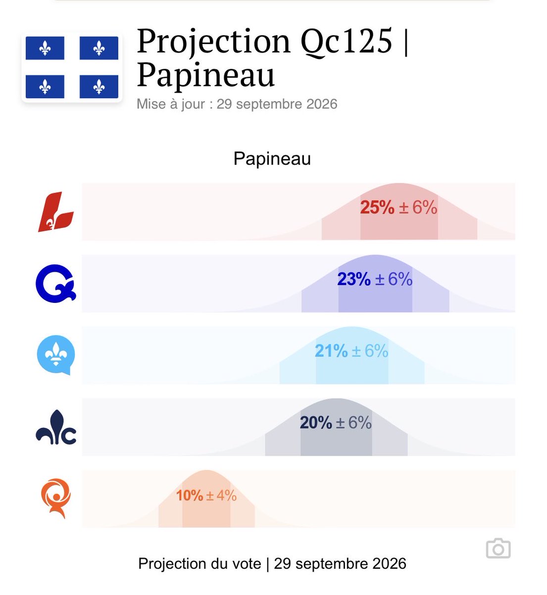 JeanSansNom_'s tweet photo. Électeurs de Papineau, si tu ne veux pas d’un député du parti qui nie ta nation, vote pour le parti Québécois, le meilleur parti pour défaire les Libéraux https://t.co/uPYH8HC8FY