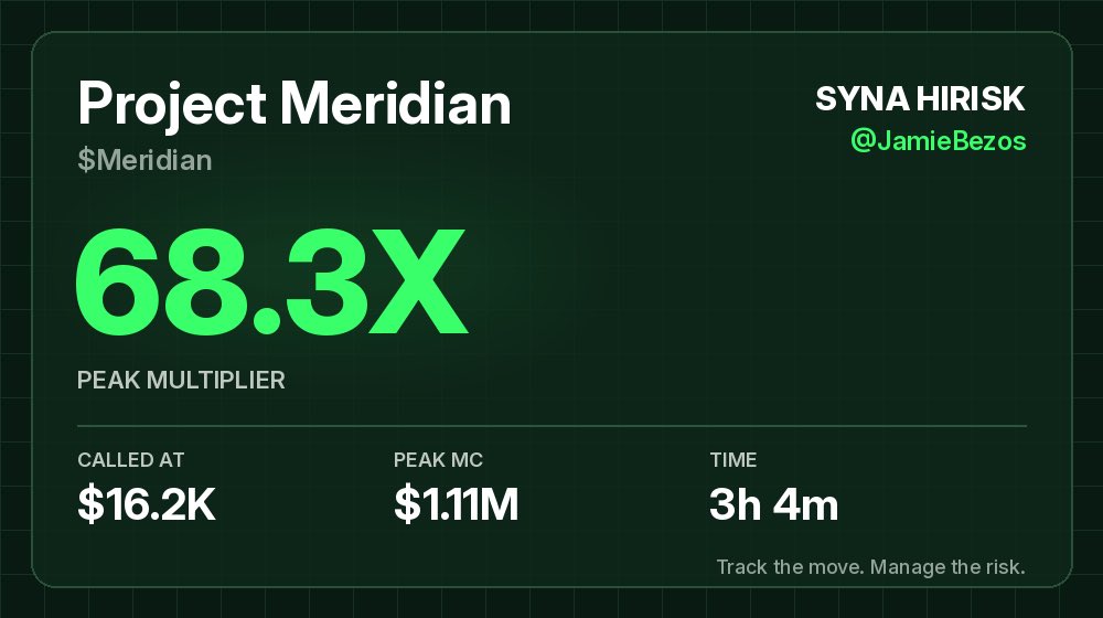 jbstrategy's tweet photo. $Meridian was called at $16.2K market cap and hit $1.11M 3h 4m later. That's 68.3X from the call so far.

CA: GjrhXcr8YzUZBbu5rifdqM5CPBS4LFJveq3ZiY2u3g5G

Free memecoin alerts: https://t.co/R5yE2vmzhv

NFA. DYOR. https://t.co/pYWCUUHKdR