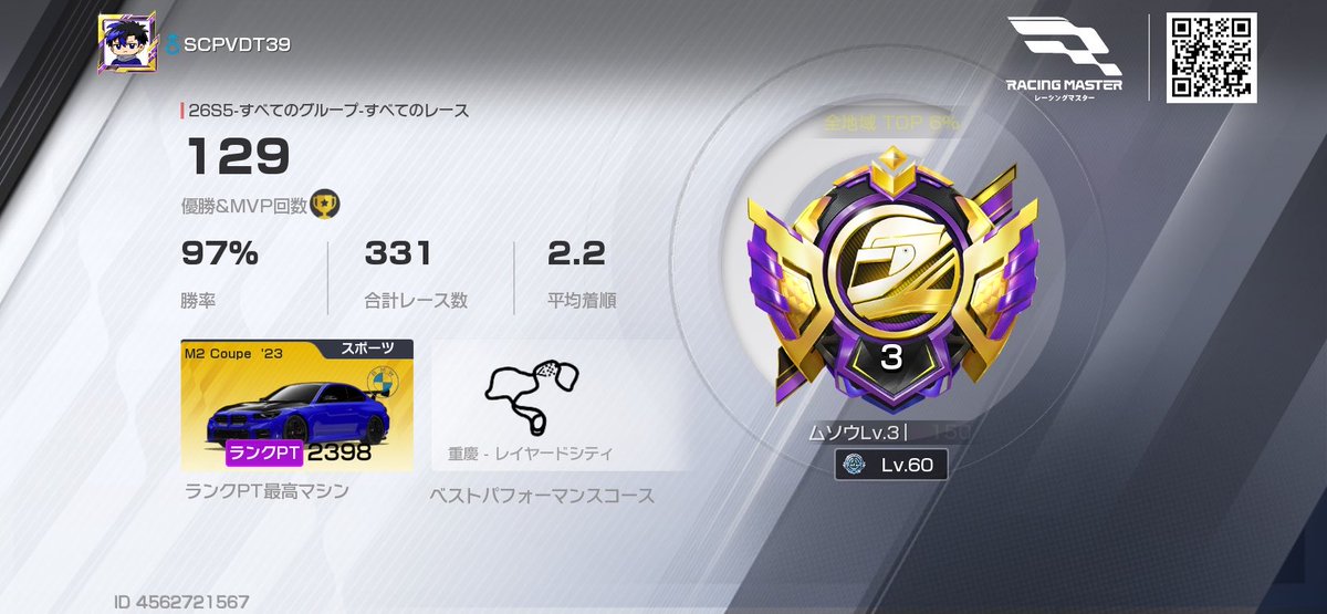 SCPVDT39's tweet photo. 今日…
エリートリーグ8から9に上がったことにより
パフォーマンス9代目(パナメーラ)の加算がされ、
ムソウに上がりましたぁぁぁぁ！(興奮のあまり発狂)
本音はちゃんと自分の走りで上がりたかった… https://t.co/NOwIVZTT67