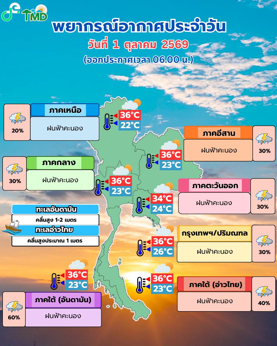 tmdthai2's tweet photo. พยากรณ์อากาศ ☀️ รอบเช้า☀️
ประจำวันที่ 1 ตุลาคม 2569
#กรมอุตุนิยมวิทยา  
#พยากรณ์อากาศ
#ดิจิทัลเพื่อเศรษฐกิจและสังคม https://t.co/3eqFZw4v7l