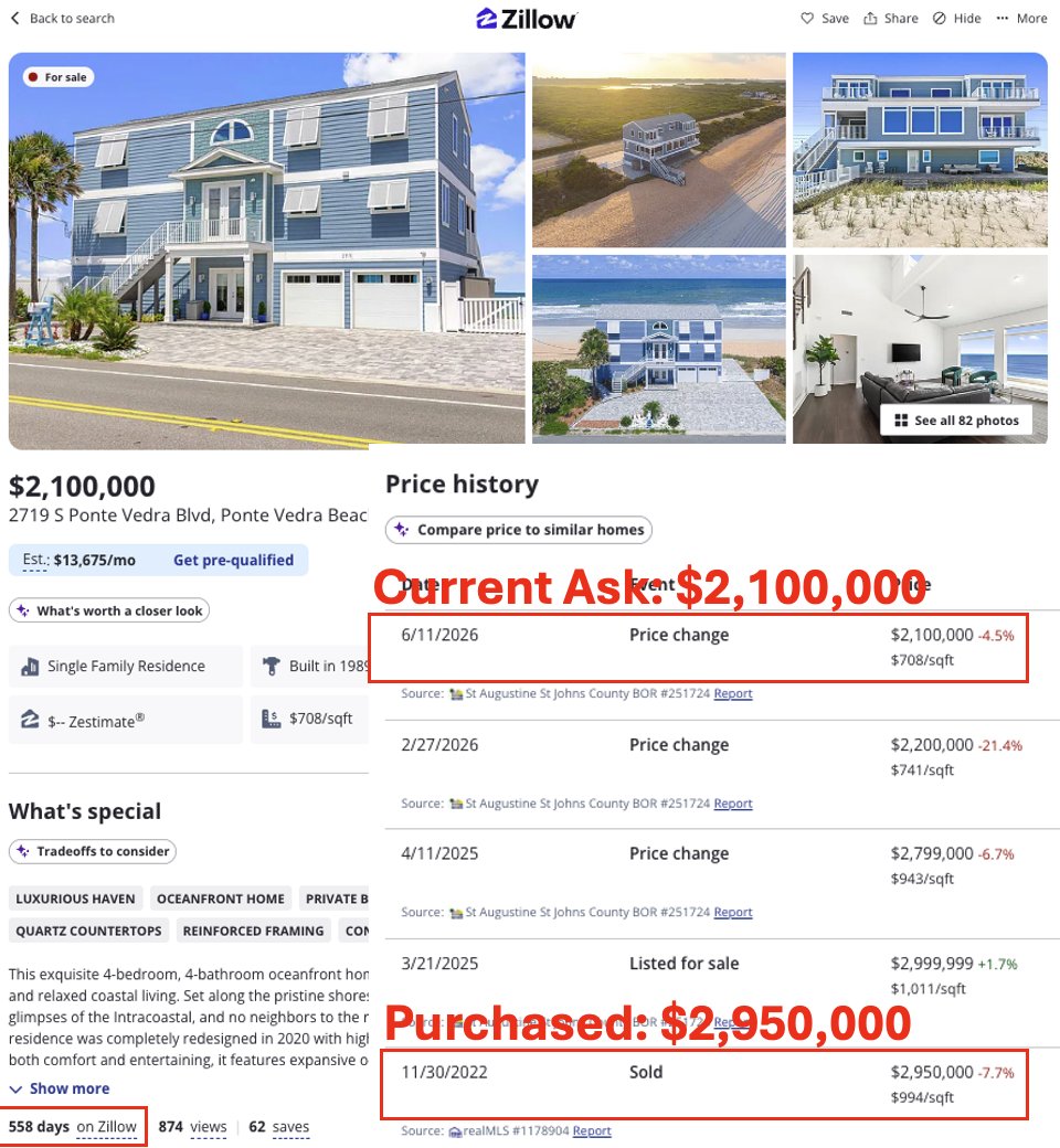 jasonlewris's tweet photo. This Florida home has been on market for 558 days and the seller is willing to take $850,000 less than what they paid for the unit - still no buyers.

This unit is in Ponte Vedra Beach, Florida.

Originally purchased in November, `22 for $2,950,000

Listed for sale in March `25 for $2,999,999 - effectively breakeven

Current asking price: $2,100,000

$850,000 less than what the owner paid for the unit in `22.
