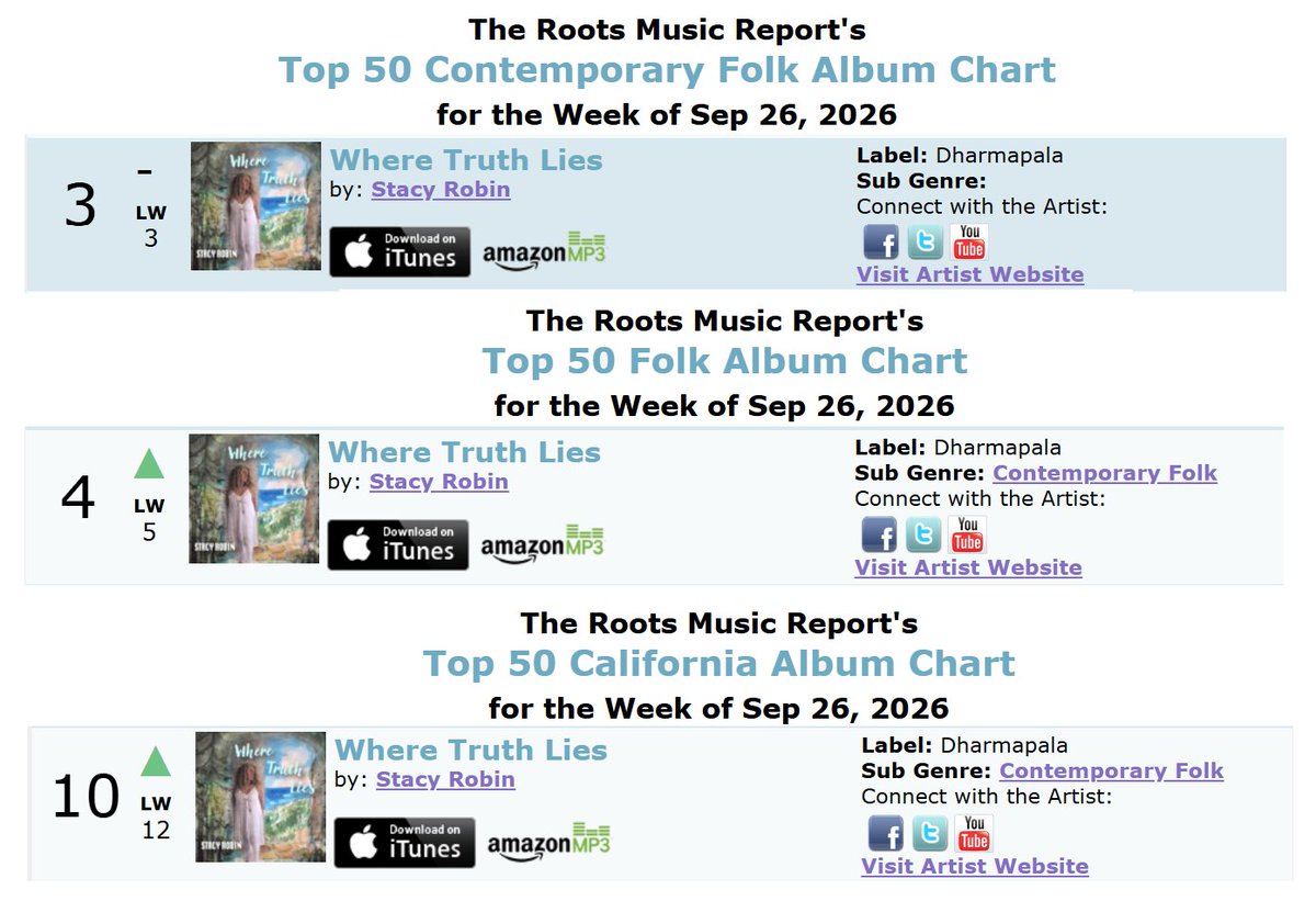 stacyrobinsongs's tweet photo. Where Truth Lies on the Sept 26th #RootsMusicReport.
#ContemporaryFolk #3 https://t.co/ivpkQzPWo1
#FolkMusic #4 https://t.co/mSt75WBkIE
#CaliforniaMusic #10 https://t.co/pJeaeWyl6S

Produced by Vito Gregoli

Listen: https://t.co/Cicg6wedvL

#WhereTruthLies #RadioSpins https://t.co/FHNipv2whL