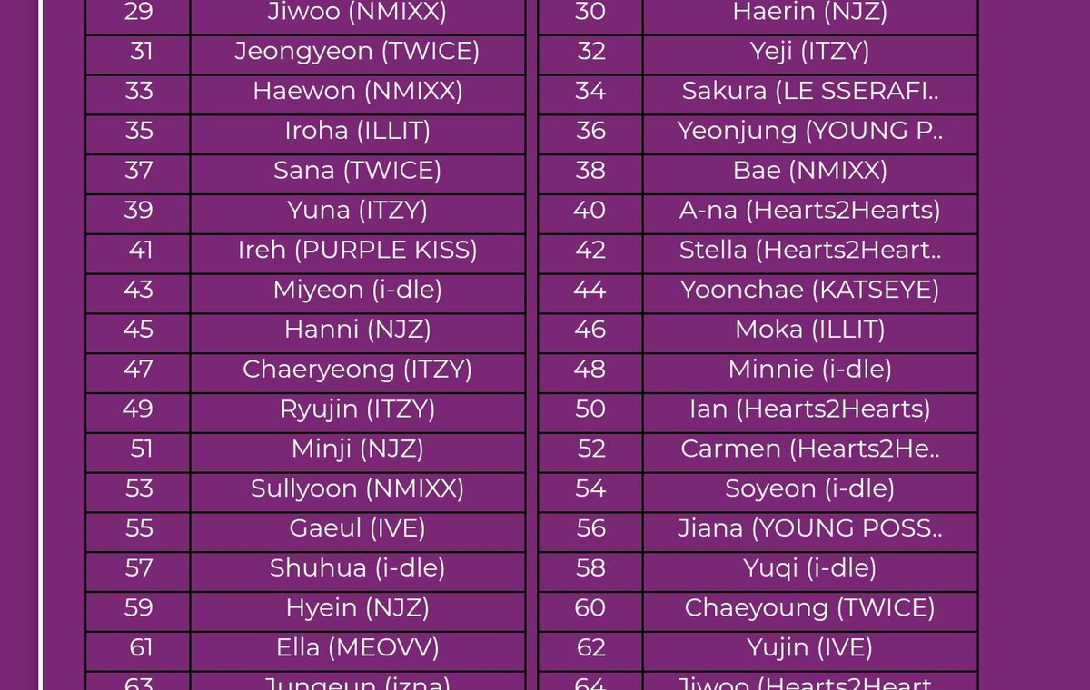 Bellexbel's tweet photo. non-lewd ranking of gg idols I like :3 (was a lil rushed and good chance I missed a group like a usually do oopsies) https://t.co/uo6lTkojRh