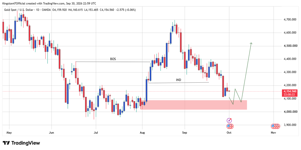XAUPrimeInsight's tweet photo. $XAUUSD 1D Macro Outlook 📈
After taking out inducement, Gold is pulling into our daily demand zone. 
Watching closely for confirmation to catch the next massive bullish leg.

Don’t trade blind—catch the exact entry with us:
🔗 https://t.co/4jyObXVdwM

#XAUUSD #Forex #SMC https://t.co/PWA94t2Oy2