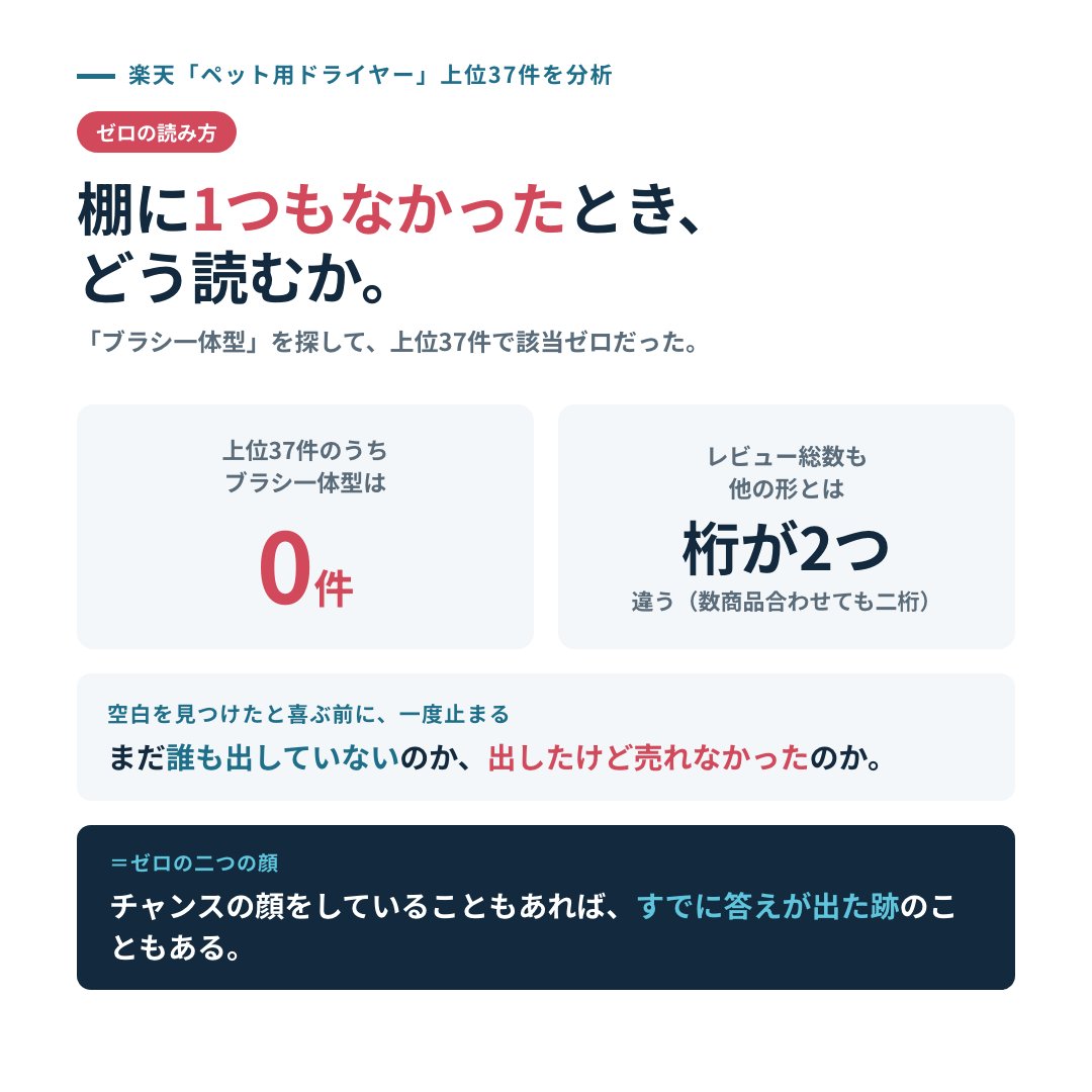 ec_kl_bg's tweet photo. 探していた商品が、棚に1つもありませんでした。

ペット用の「ブラシ一体型ドライヤー」を調べたときの話です。上位37件を見て、該当はゼロ。レビュー数も、他の形とは桁が2つ違いました。数商品を合わせても二桁です。

空白を見つけたと喜ぶ前に、一度止まります。
まだ誰も出していないのか、出したけど売れなかったのか。

ゼロはチャンスの顔をしていることもあれば、すでに答えが出た跡のこともある。
どちらなのかを確かめてから動きます。

気になるジャンルがあれば、リプで教えてください。同じやり方でそのジャンルの"空き地"を無料で返します。
#EC運営 #ネットショップ運営