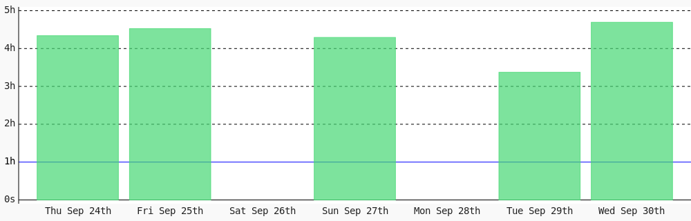 Dev_sadeeqq's tweet photo. Today I coded 4 hrs 41 mins towards my @WakaTime goal of coding 1 hr per day ✔️ #LearnToCode #devlife #programming #codegoal https://t.co/nr1gNdEUMQ https://t.co/m7kEMb0Irn