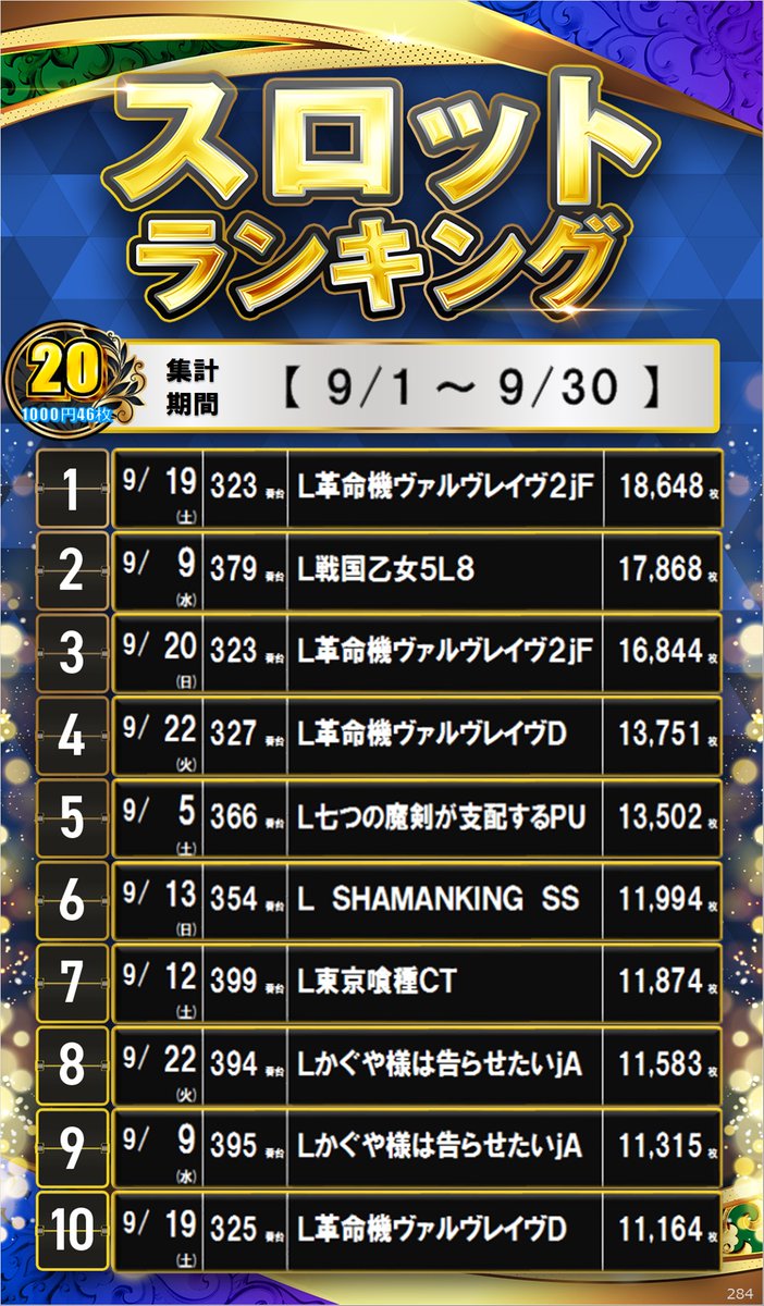 dynam_00284's tweet photo. おはようございます😄

🎖️👑9月スロット出玉ランキング👑🎖️
　　　（集計期間：9/1～9/30）

トップ３は・・・
✨✨✨✨✨✨✨✨✨✨✨✨✨
１位：L革命機ヴァルヴレイヴ2ｊF

２位：L戦国乙女5L8

３位：L革命機ヴァルヴレイヴ2ｊF
✨✨✨✨✨✨✨✨✨✨✨✨✨
【VVV2】の独壇場に待ったをかけたのが
バラエティーコーナーにある【戦国乙女5】
※４位以下のランキングは画像をご確認下さいませ😎

10月もダイナム富山砺波店へ
ぜひご来店下さいませ😁

＃ダイナム　＃ランキング　＃スロット