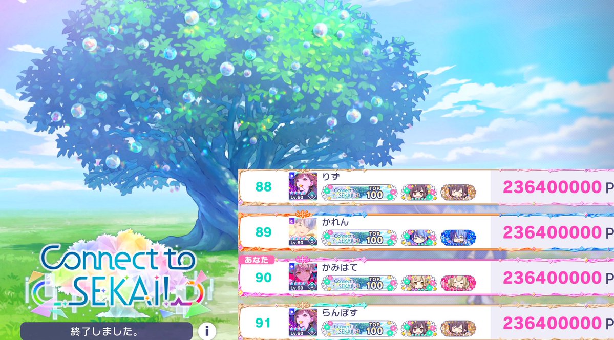 58NE__'s tweet photo. 🌳Connect to SEKAI!🌳
90th 236,400,000pt

ご協力頂いた全ての皆様、並走してくれたメンバー、関わってくれた全ての方に圧倒的感謝を…🙏

本当に楽しかった、プロジェクトセカイ、最高とさせて頂きます💯 https://t.co/MP68VKSp0w