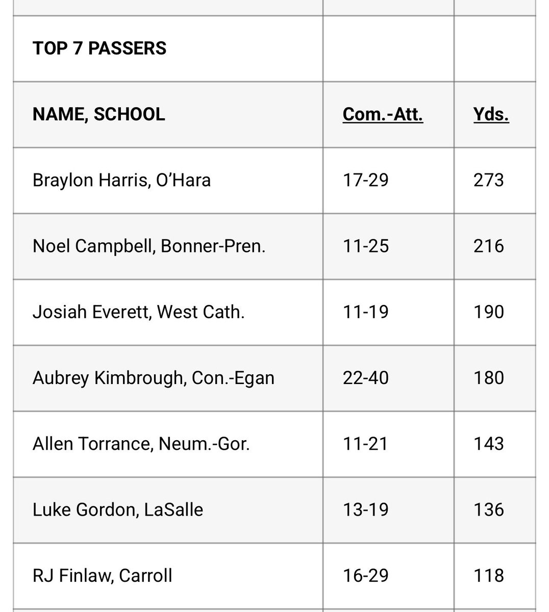 itz_agentzer0's tweet photo. Blessed to be named the #5 passing leader in the PCL this past week (week 5) https://t.co/IioJb6fhZu