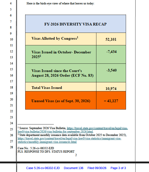 curtismorrison's tweet photo. In Medani v Trump, we have filed our last response to status report for the fiscal year. In this response, we do what defendants have failed to do: show a birds-eye view of how absent court orders, 41,127 unused diversity visas go wasted tonight. https://t.co/PdNByneaVt