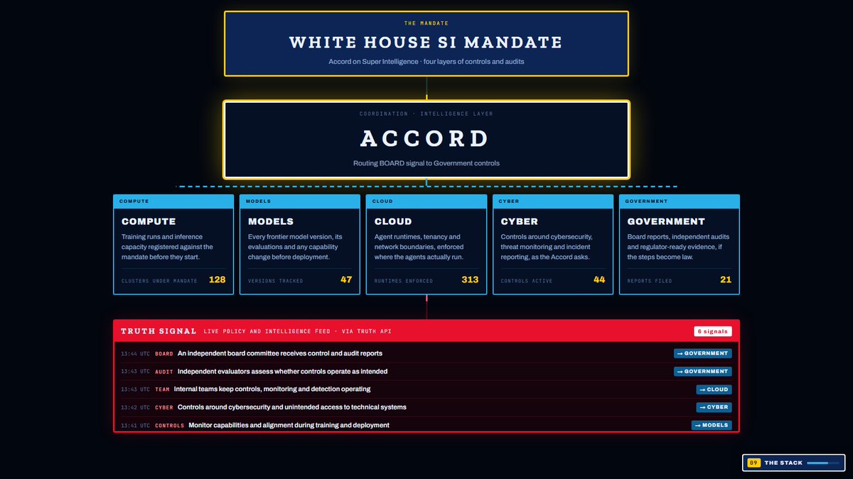Accordgovtech's tweet photo. Frontier labs are building intelligence.

We are building the infrastructure that controls what intelligence is allowed to do.

ACCORD. The permission, capital and accountability layer between humans and autonomous intelligence. https://t.co/KW9LZuMMeA