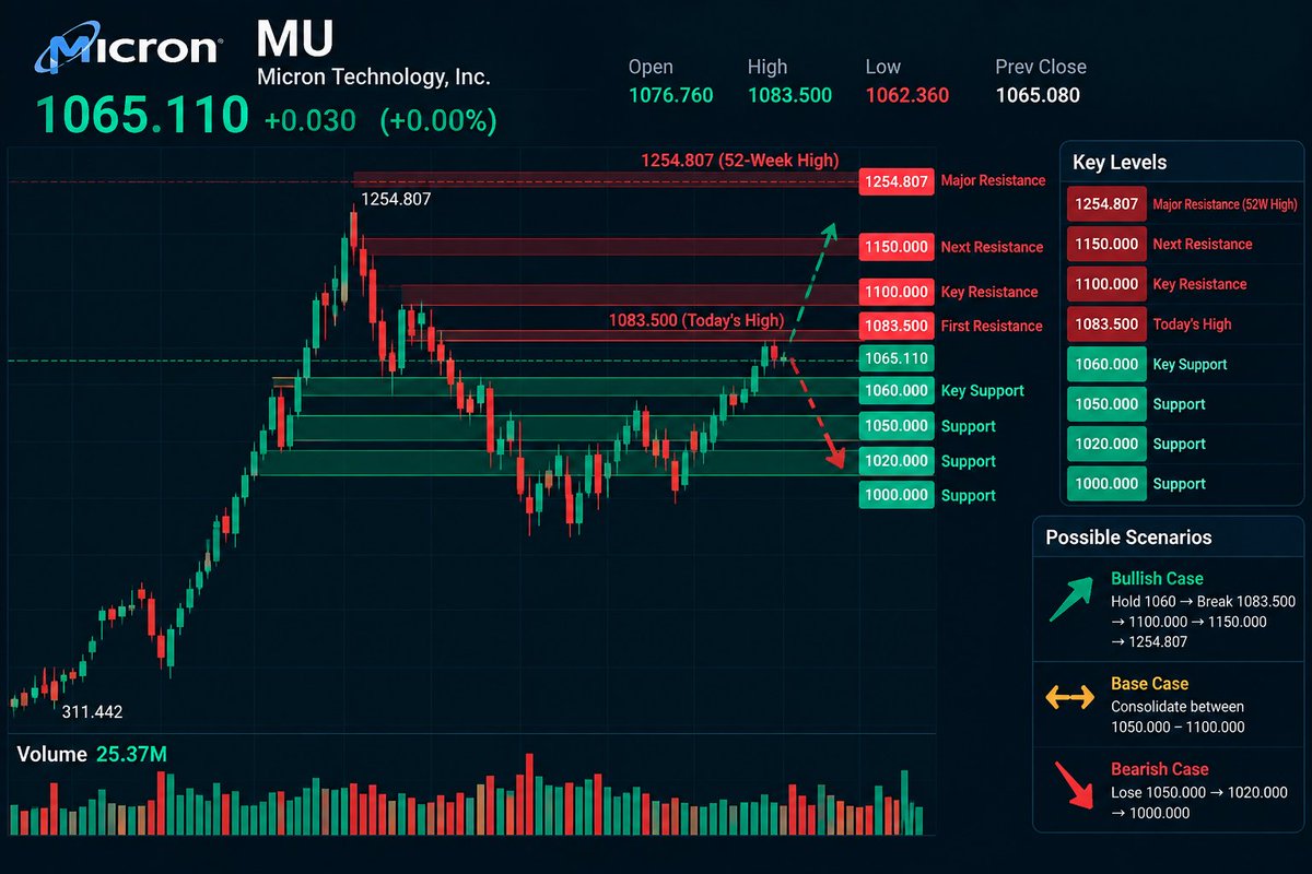 $MU — Flat close, but definitely not a quiet session. 👀
Close: $1065.11
High: $1083.50
Low: $1062.36
Avg: $1069.90
MU opened strong, tested $1083.50, then gave