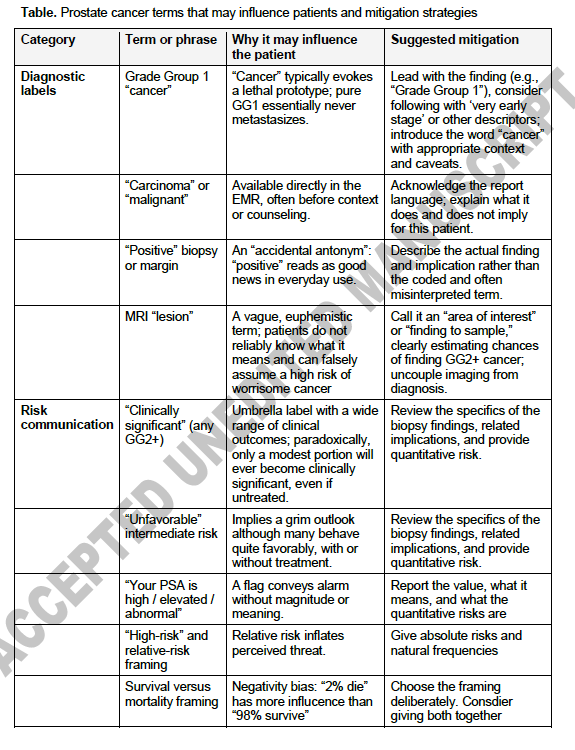 Adam_Weiner535's tweet photo. 🚨 New in @JUrology: "Language as a powerful influencer in #ProstateCancer" 🚨

✒️ New essay w/ @uroegg & Jessica Rett @LinguisticsUcla

📄 Words are neither neutral nor fixed

♋️We use prostate cancer, a disease spanning indolent to lethal under one name, as a case study:

👉 MRI "lesion"
👉 clinically "significant" disease
👉 "positive" margin

❓ We all know these terms shape how patients hear us

🧵 5 strategies you can use today 👇