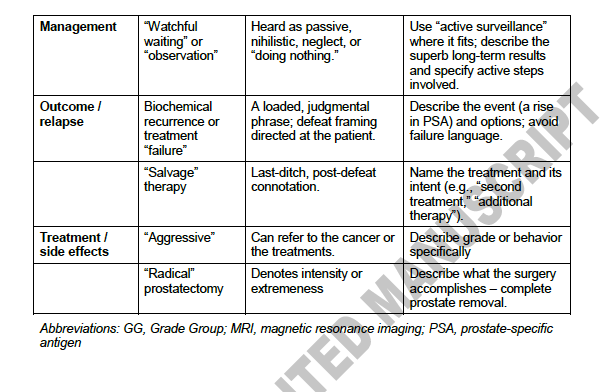 Adam_Weiner535's tweet photo. 🚨 New in @JUrology: "Language as a powerful influencer in #ProstateCancer" 🚨

✒️ New essay w/ @uroegg & Jessica Rett @LinguisticsUcla

📄 Words are neither neutral nor fixed

♋️We use prostate cancer, a disease spanning indolent to lethal under one name, as a case study:

👉 MRI "lesion"
👉 clinically "significant" disease
👉 "positive" margin

❓ We all know these terms shape how patients hear us

🧵 5 strategies you can use today 👇