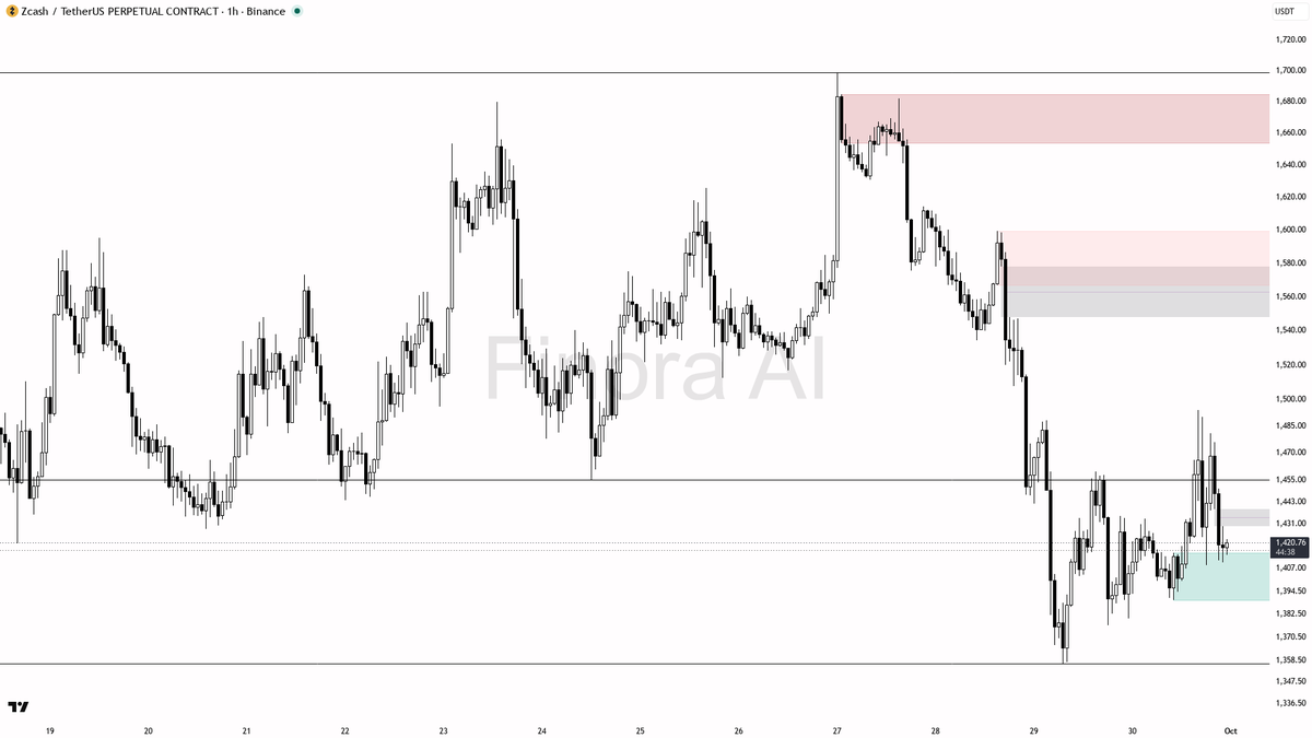 🧐 $ZEC 4h BTC divergence is just noise — structure stays bullish at +2.5%

- my bias is bullish here — 1h structure is still HH/HL and it sits aligned with dai