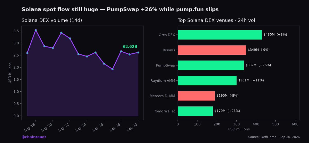 chainreadr's tweet photo. Solana DEX still clearing ~$2.5B/day even on a soft tape (DefiLlama). Split that matters: PumpSwap +26% while https://t.co/H3HKk4nBkG slips — meme flow is changing venues, not vanishing. NFA. https://t.co/vYp3kaqCQa