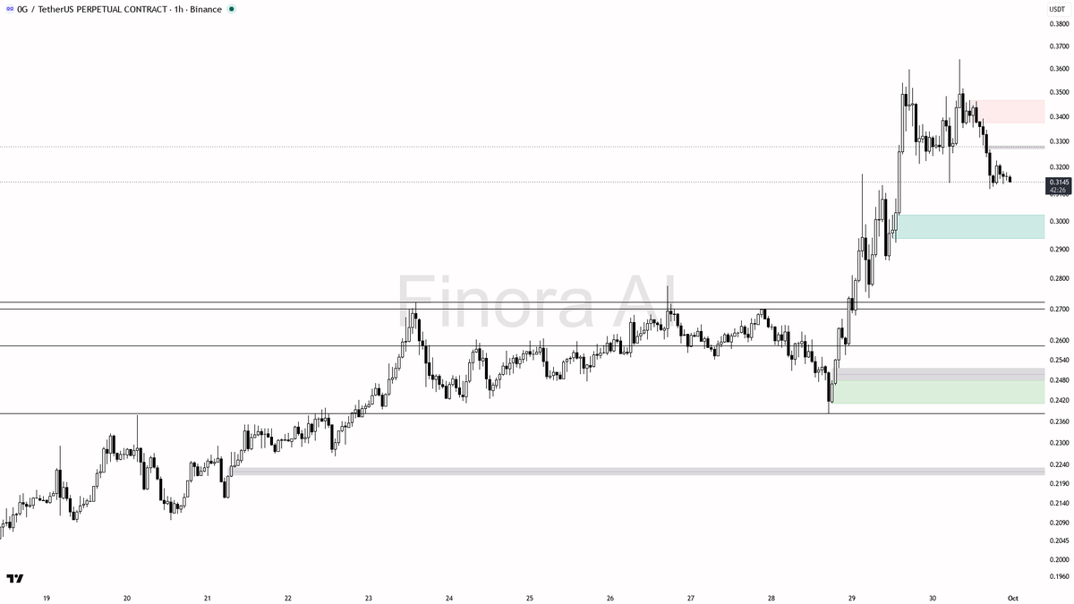 📊 $0G -3.6% yet 4h bullish divergence vs BTC has structure on its side 🧵👇 
 [📷](https://pbs.twimg.com/media/HTfaoWGWoAAjEik.png) https://pbs.twimg.com/media