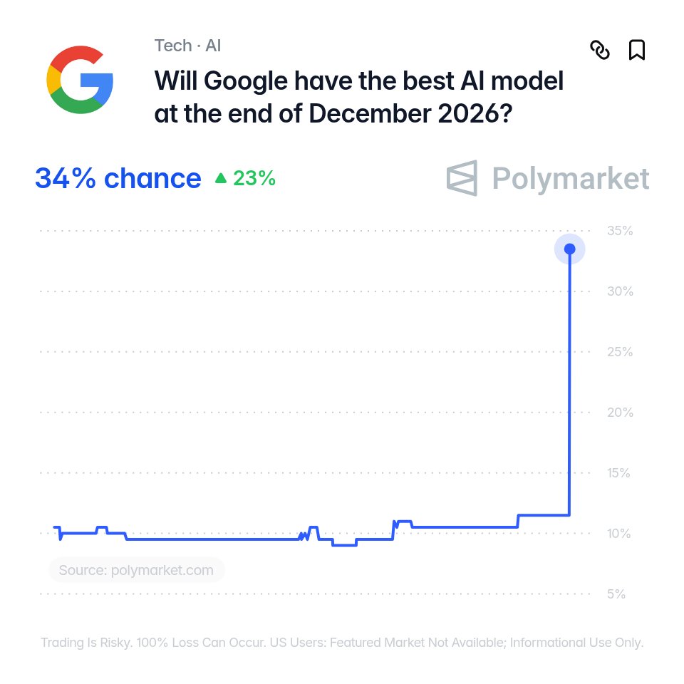 PolymarketMoney's tweet photo. BREAKING: Odds of Gemini becoming the best AI model by year end just doubled after Google released “Gemini 4.” https://t.co/sj3efNfSZj