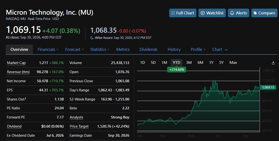 💾 $MU: double beat, flat stock 🧵
✅ EPS $33.42 vs ~$31.7 (+5%)
✅ Rev $54.2B vs ~$51B (+5%)
📈 Rev +379% YoY • EPS +1,003% YoY 🤯
🏆 Beat-and-raise. Streak cont