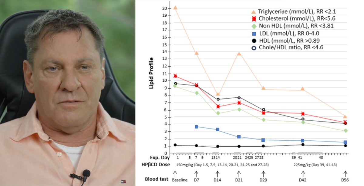 EO_Nutrition's tweet photo. This case study is wild 

Man told he has between 6 months and 2.5 years to live
 
Severe, end-stage atherosclerosis with multiple stents

Stumbles upon obscure treatment in a random mouse study  
 
Orders it from some online company and starts injecting it intravenously  
 
Tracks everything. After less than 2 months:

- Right carotid plaque down by 36% and 27%
- Triglycerides down by 75%

Still alive, and his name is Kyle Hodgetts
 
Goes on to coauthor and publish his n= 1 data in two papers 
 
The “obscure treatment” = Beta-Cyclodextrin (hydroxypropyl-B-cyclodextrin)
 
A molecule with such widespread use that it essentially can’t be patented, and is currently being investigated in early trials for its efficacy on a wider scale. Indeed, it can be purchased by anyone online. 
 
And it is entirely possible that it turns out to be a major challenge to multi-billion dollar statin industry, and it has very few reported side effects.
 
 Kyle eventually set up a company making a version of cyclodextrin which can be administered rectally, due to its poor oral bioavailability. 
 
The simplified proposed mechanism of action: 
 
- Binds cholesterol esters and sterols, carries them out of the body (via urine)
- Dissolves cholesterol crystals 
-  Restore endothelial nitric oxide synthase
- Activates the LXR pathway 
 
Of course, prevention via diet and lifestyle and then targeted supplementation with things like nattokinase, niacin, aged garlic extract, CoQ10, etc would obviously be the route to take in the early stages. 
 
However, in the terminal stage, an intervention like this might end up being a major game changer.
 
References: 
 
- 10.1126/scitranslmed.aad6100
- PMID: 27053774
- 10.29011/2575-7083.100262
- 10.1371/journal.pone.0338635
- 10.1016/j.atherosclerosis.2025.119217
- 10.1016/j.atherosclerosis.2025.119640
- NCT06813339
 
Case studies: https://t.co/3tG9otmN82
