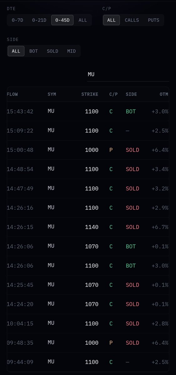 Alpheryx's tweet photo. Today's options flow on $MU https://t.co/H4z61g80zo