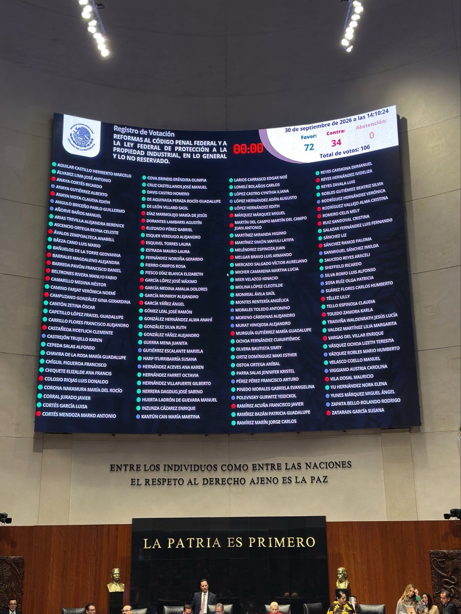 azucenau's tweet photo. 🚨#ÚLTIMAHORA El Senado aprueba la "Ley Antimemes".

​Con 72 votos a favor, 34 en contra y cero abstenciones, la Cámara de Senadores avaló en lo general un paquete de modificaciones al Código Penal Federal y a la Ley Federal de Protección a la Propiedad Industrial.

La iniciativa busca regular la modificación no consentida de imágenes, obras y contenidos protegidos por derechos de autor en el entorno digital.

📷: @letroblesrosa