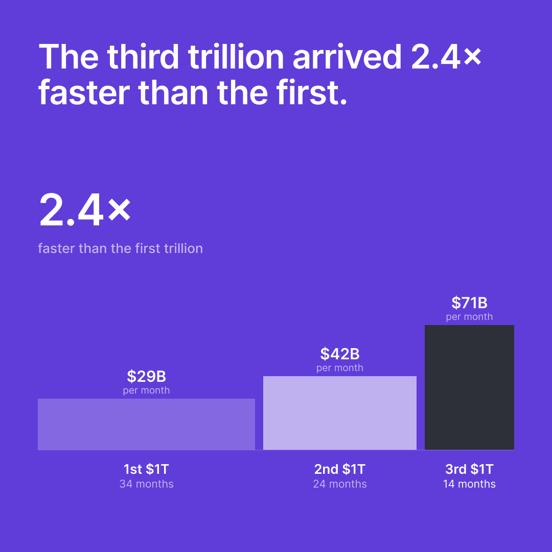 0xPolygon's tweet photo. a trillion here. a trillion there. https://t.co/kNxTH6UBPO