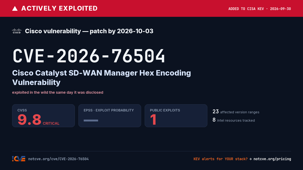 notCVE's tweet photo. ⚠️ ACTIVELY EXPLOITED — added to CISA KEV 2026-09-30

CVE-2026-76504: Cisco Catalyst SD-WAN Manager Hex Encoding Vulnerability

CVSS 9.8 · 1 public exploit

Details, versions &amp; intel → https://t.co/io7laIuRAm https://t.co/hl7hMBPHIE
