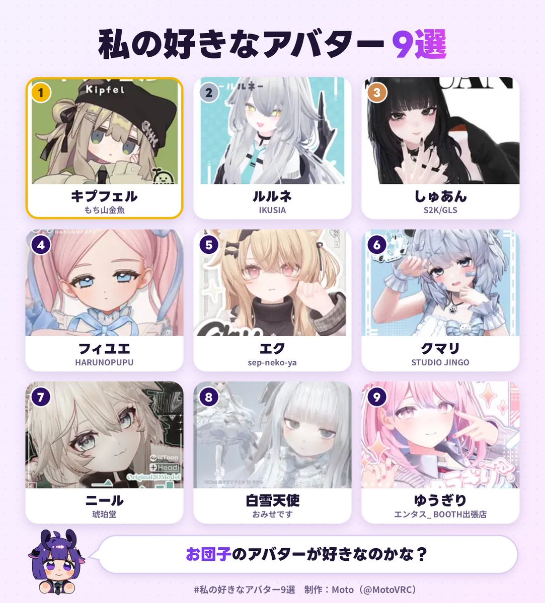 233wb's tweet photo. 私の好きなアバター1位は、キプフェルでした！
あなたも好きなアバター9選を作ってみる▼
https://t.co/B8BdaUSWLX
#私の好きなアバター9選 https://t.co/rDEX2a93tt