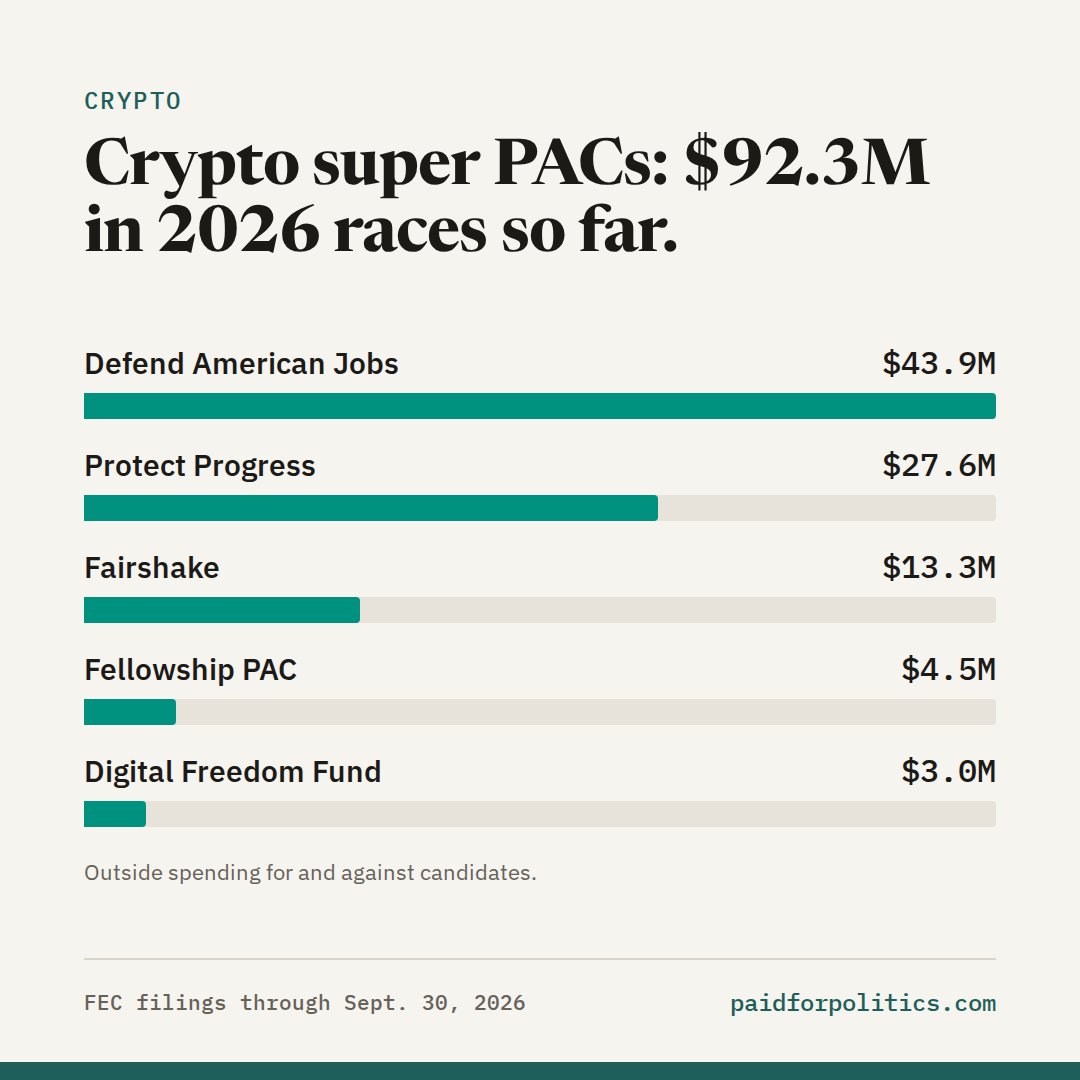 PaidForPolitics's tweet photo. Crypto industry super PACs have put $92.3M into 2026 races: $69.3M backing candidates, $23.1M opposing them.

Biggest single target so far: $12.6M supporting Barry Moore (R) in Alabama's Senate race.

https://t.co/tYmdR6YlSV https://t.co/giCZhcau5M