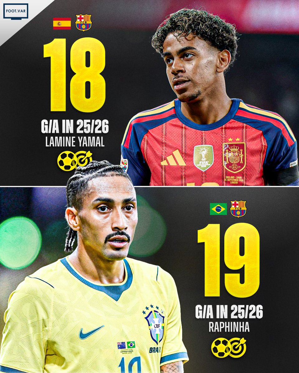 Footy_VAR's tweet photo. 🚨| 𝗖𝗥𝗔𝗭𝗬 𝗙𝗔𝗖𝗧: No player has more G/A this season than Lamine Yamal and Raphinha.

Both of them play for Barca, and we’re still in September… 😳🔥 https://t.co/9lNNumxkqj