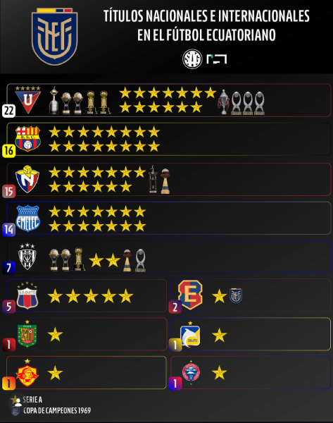 ELJeff_23's tweet photo. Barcelona vs Emelec es la rivalidad más artificial del mundo. Son más ñañas que enemigos; nunca vi que para defenderte tengas que sacar pecho de tu supuesto máximo rival, jajaja. En verdad les duele más Liga que Emelec, y es sencillo: saben que son inferiores a Liga y no a Emelec.