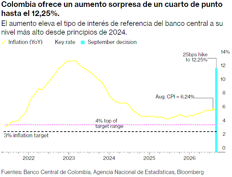 olivertpema's tweet photo. Colombia. El Banco Central elevó su tipo de interés oficial hasta el 12,25%.
La inflación anual se aceleró hasta el 6,24% el mes pasado y se prevé que se mantenga hasta el otro año. https://t.co/91Cd4ujaiQ