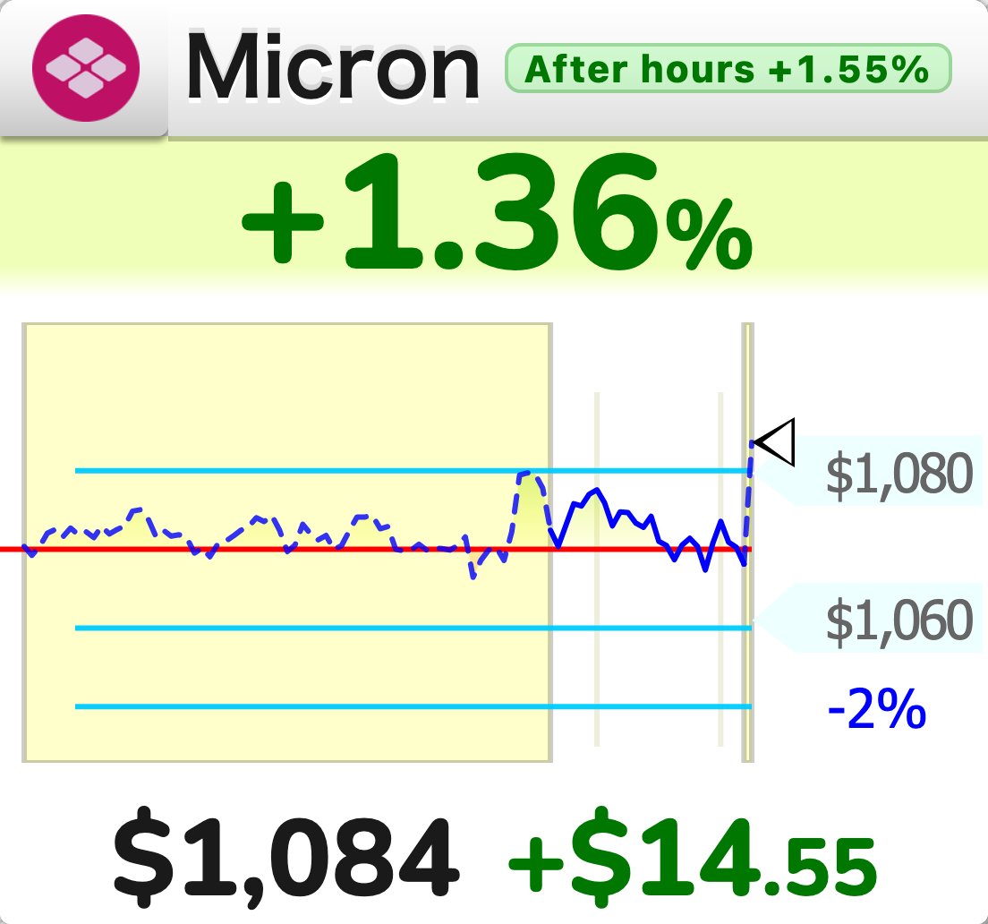 StockTicker24's tweet photo. 📅 Micron $MU, earnings day. Reference at 20:22 UTC: 1084.10 USDC, 1.53% above the 1067.80 USDC sampled at or before the 20:00 UTC US regular-session close. Next open 13:30 UTC. Update 1 of up to 3.
20:22 UTC · Hyperliquid perpetual futures reference price https://t.co/TRWga2XlKt