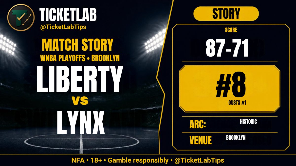 TicketLabTips's tweet photo. 🏀 Liberty 87–71 Lynx — history in Brooklyn

WNBA playoffs, Game 2 at Barclays. No. 8 New York vs No. 1 Minnesota. Jones 21+13, Stewart 21, Ionescu 18. Series sweep. Done.

First No. 8 seed to eliminate a No. 1 in WNBA history. Best regular-season record sent packing in two games — seeds are labels, not locks.

Tracked for the chaos, not for a tip.

NFA · 18+ · Gamble responsibly